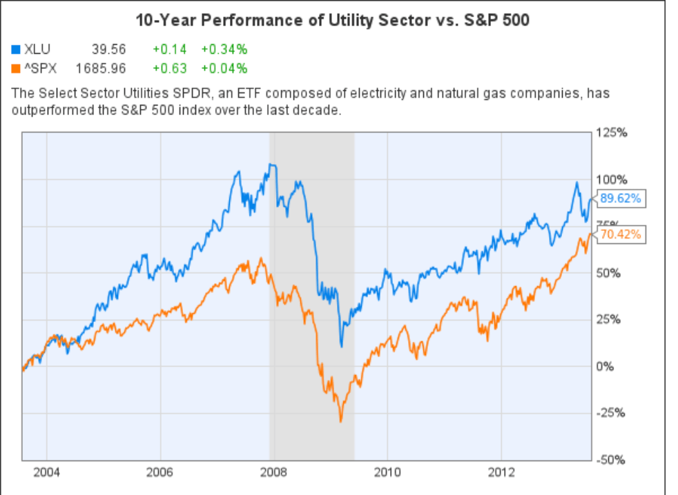 Recession Investing