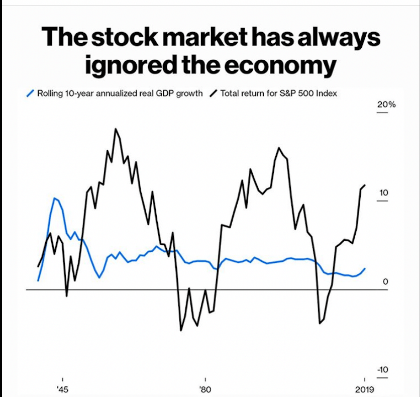 The Stock Market and The Economy DO NOT correlate!