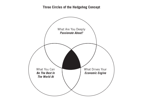 The Hedgehog Concept