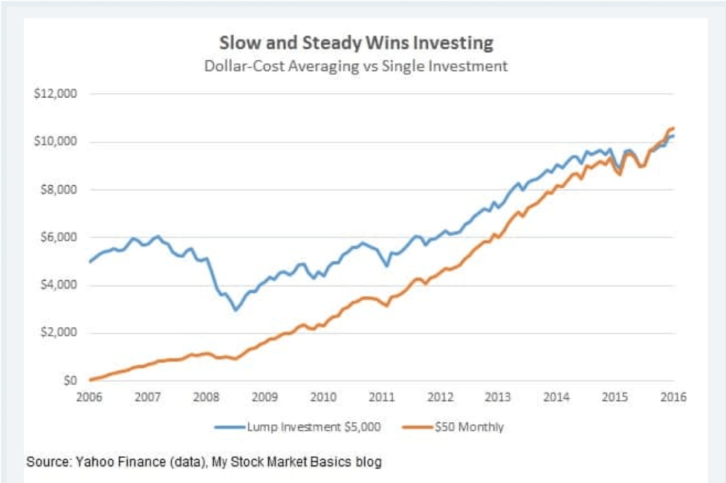 Dollar-Cost Averaging Strategy