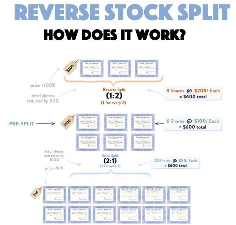 Reverse Stock Splits: Good or Bad for Shareholders?