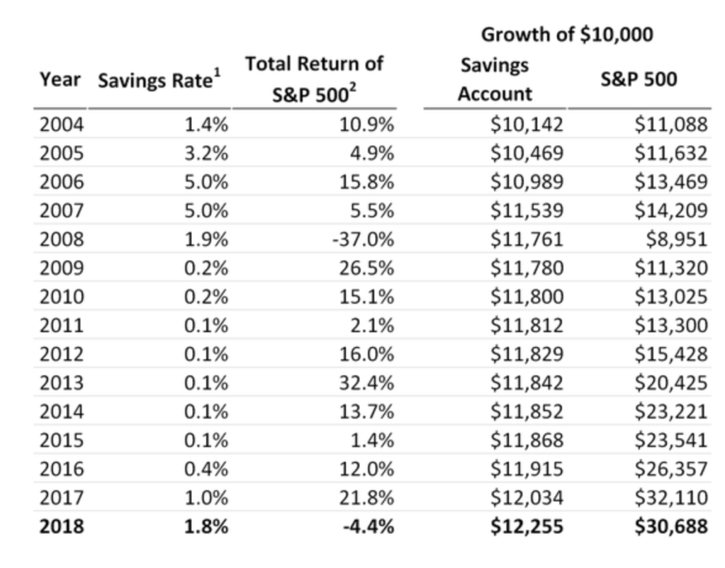 Why Your Savings Account&nbsp;SUCKS