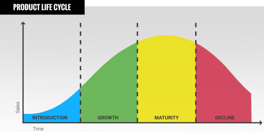 The Product Life&nbsp;Cycle