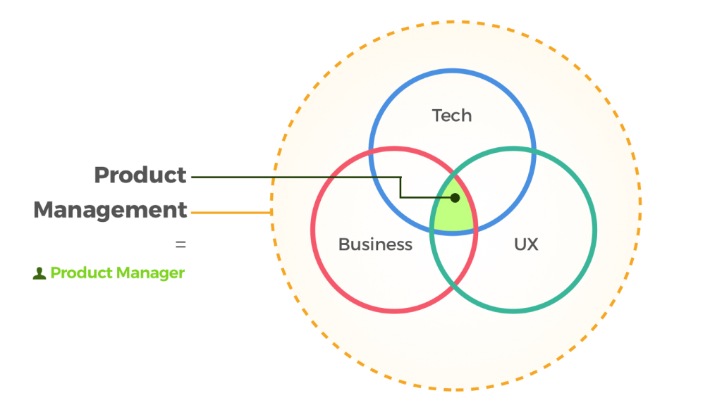 What is Product&nbsp;Management?