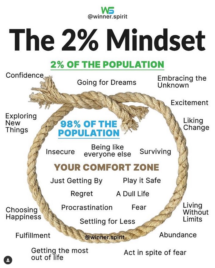Riding the Rollercoaster: Embracing the 2%&nbsp;Mindset